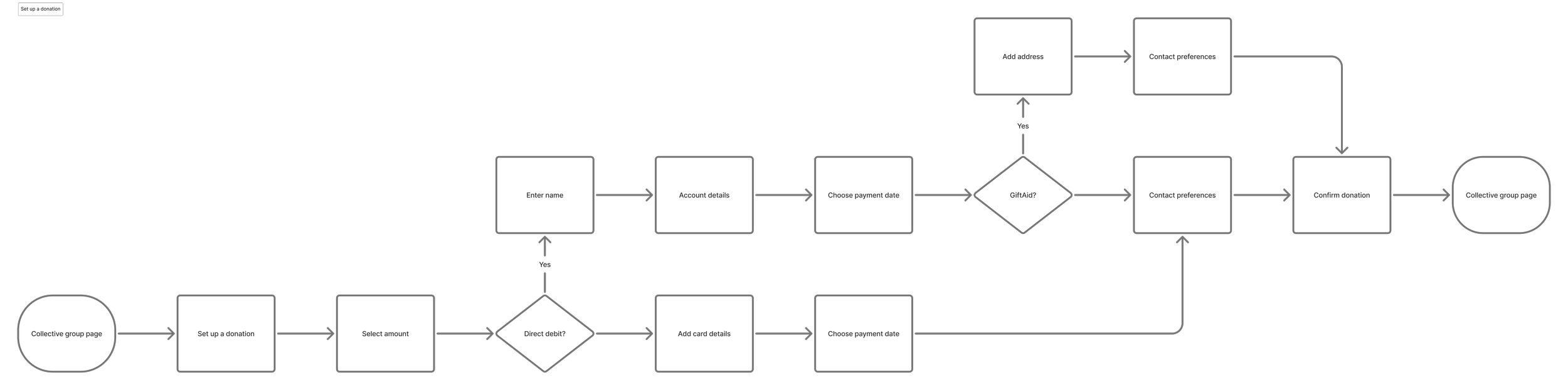 Flowchart of a donation process with steps such as setting up a donation, entering name, account details, choosing payment date, and confirming donation for a collective group page.