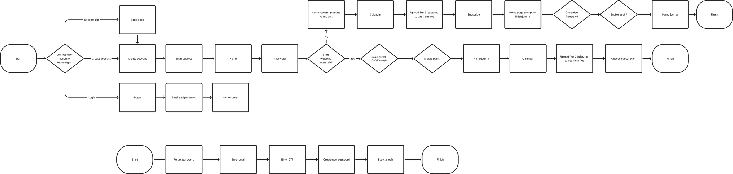Flowchart with various shapes and arrows, with sections on top and bottom, on a black background.