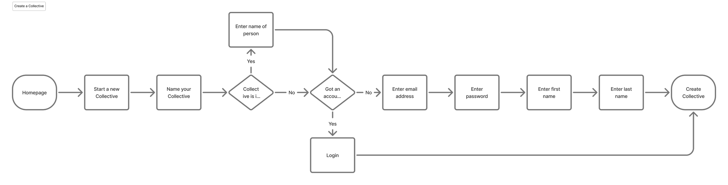 Flowchart showing steps to create or join a collective online, starting from the homepage, naming the collective, collecting emails, creating a user account, and finalizing the collective.