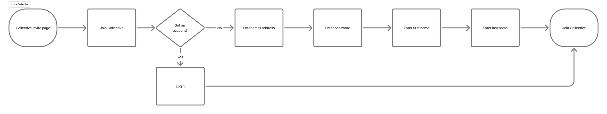 Flowchart for joining a collective, starts with a collective invite page, then join collective, asks if user has an account, prompts for email, password, first name, last name, then joins collective or logs in.