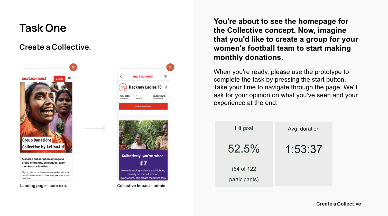A slide presentation showing task one and a prototype for creating a collective group for women's football team donations, including a landing page and admin view, with instructions and progress statistics.