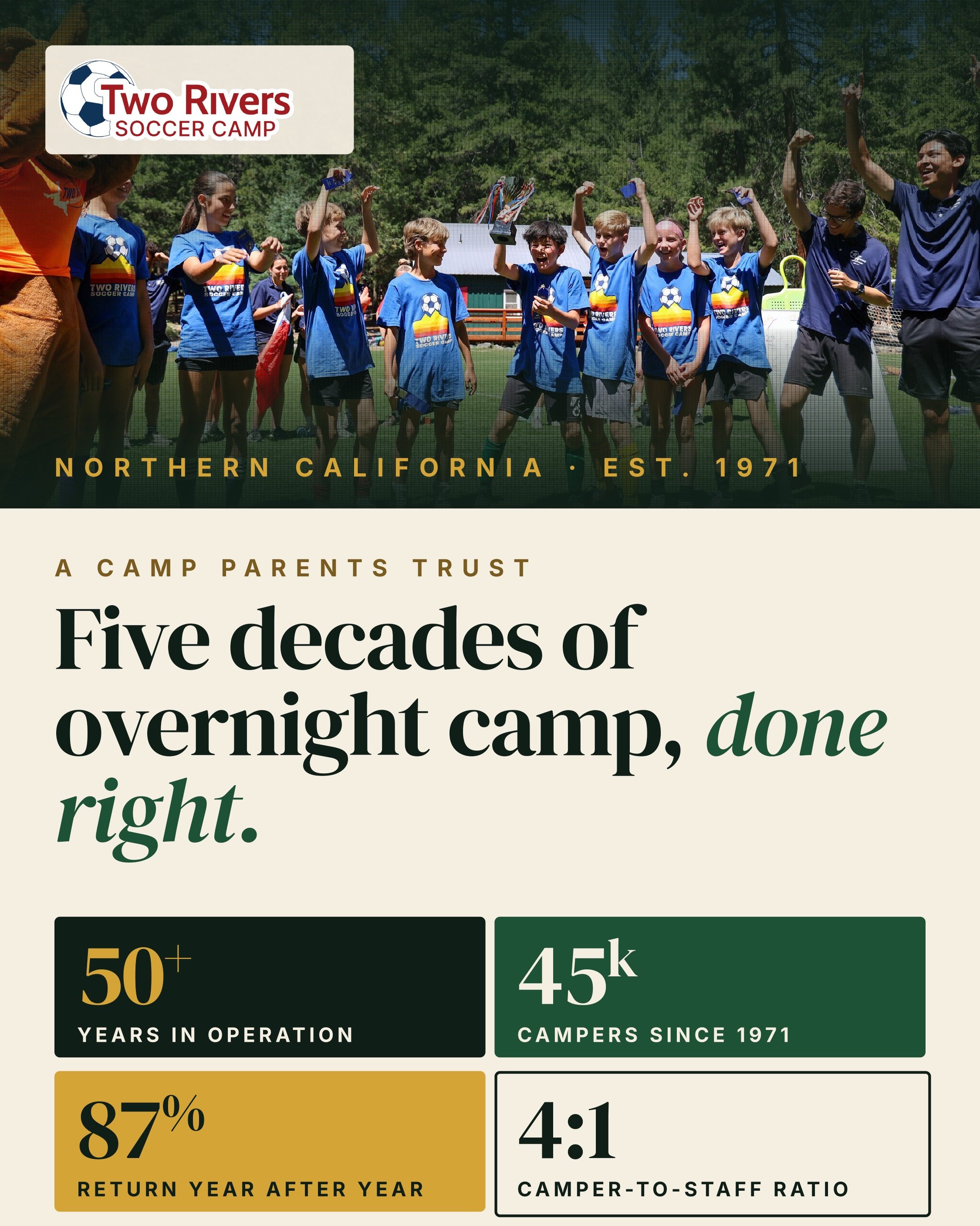 Summer is here! We are days away from session 1. Two Rivers offers an overnight experience where players grow on and off the field with high-level coaching, a structured daily rhythm and a true summer-soccer camp experience.

Spots are still availabl