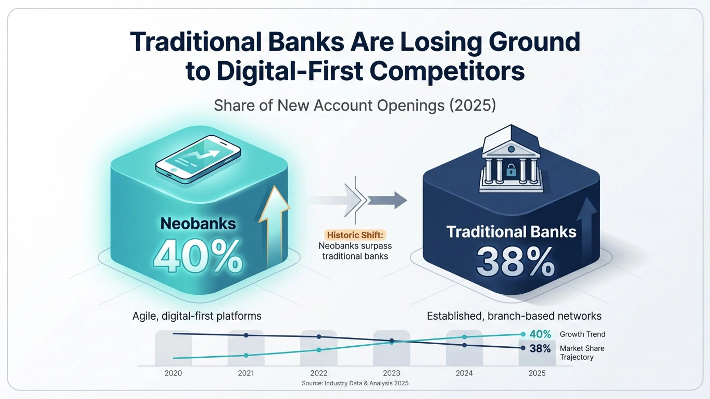 A graphic showing the shift from traditional banks to neobanks in 2025, with neobanks holding 40% of new account openings and traditional banks 38%. The graphic includes a smartphone with a rising arrow labeled Neobanks and a bank building labeled Traditional Banks. A note highlights the historic shift with neobanks surpassing traditional banks.