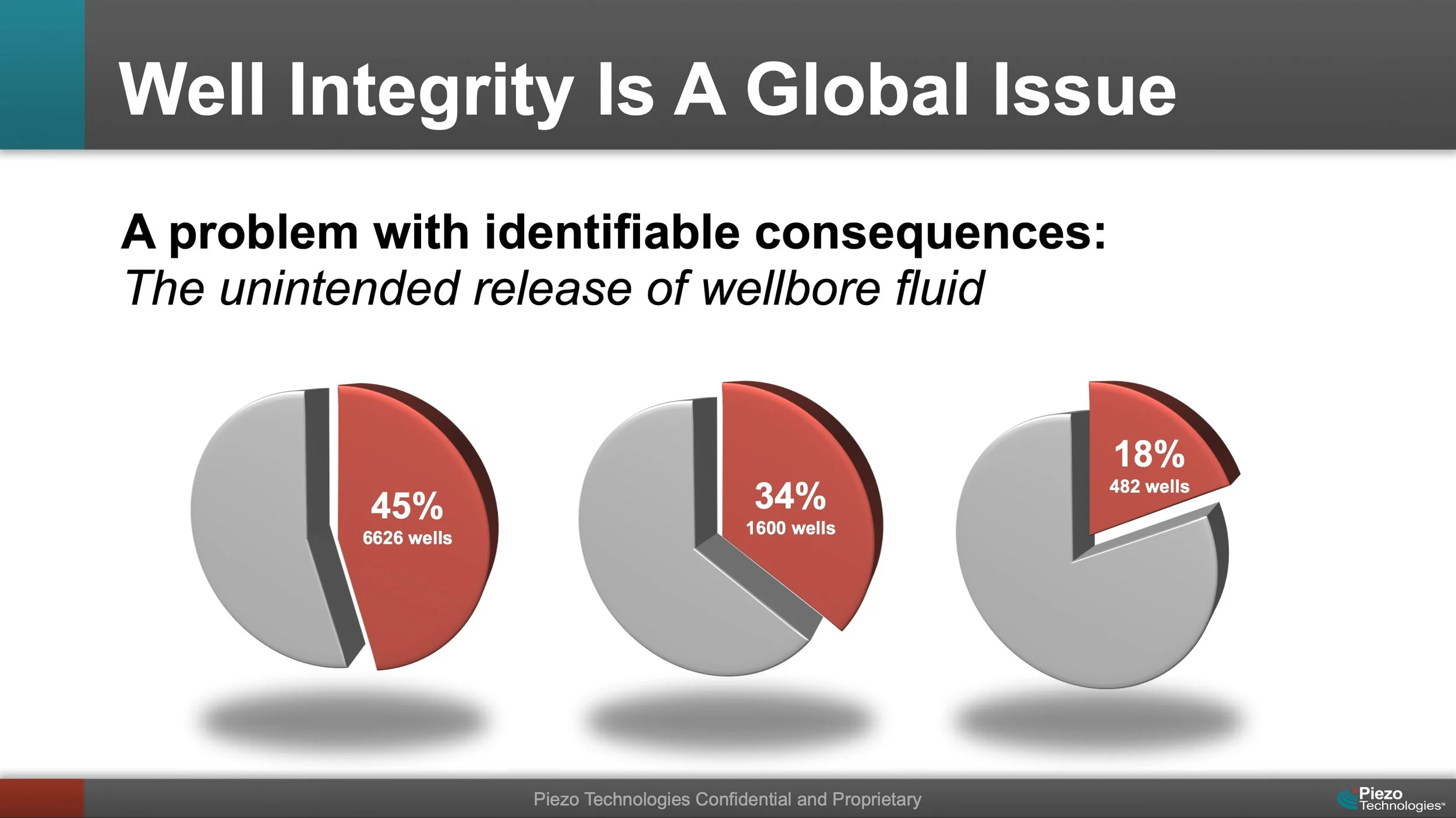 Three pie charts illustrating the consequences of wellbore fluid release, with percentages and number of wells affected, titled 'Well Integrity Is A Global Issue.'