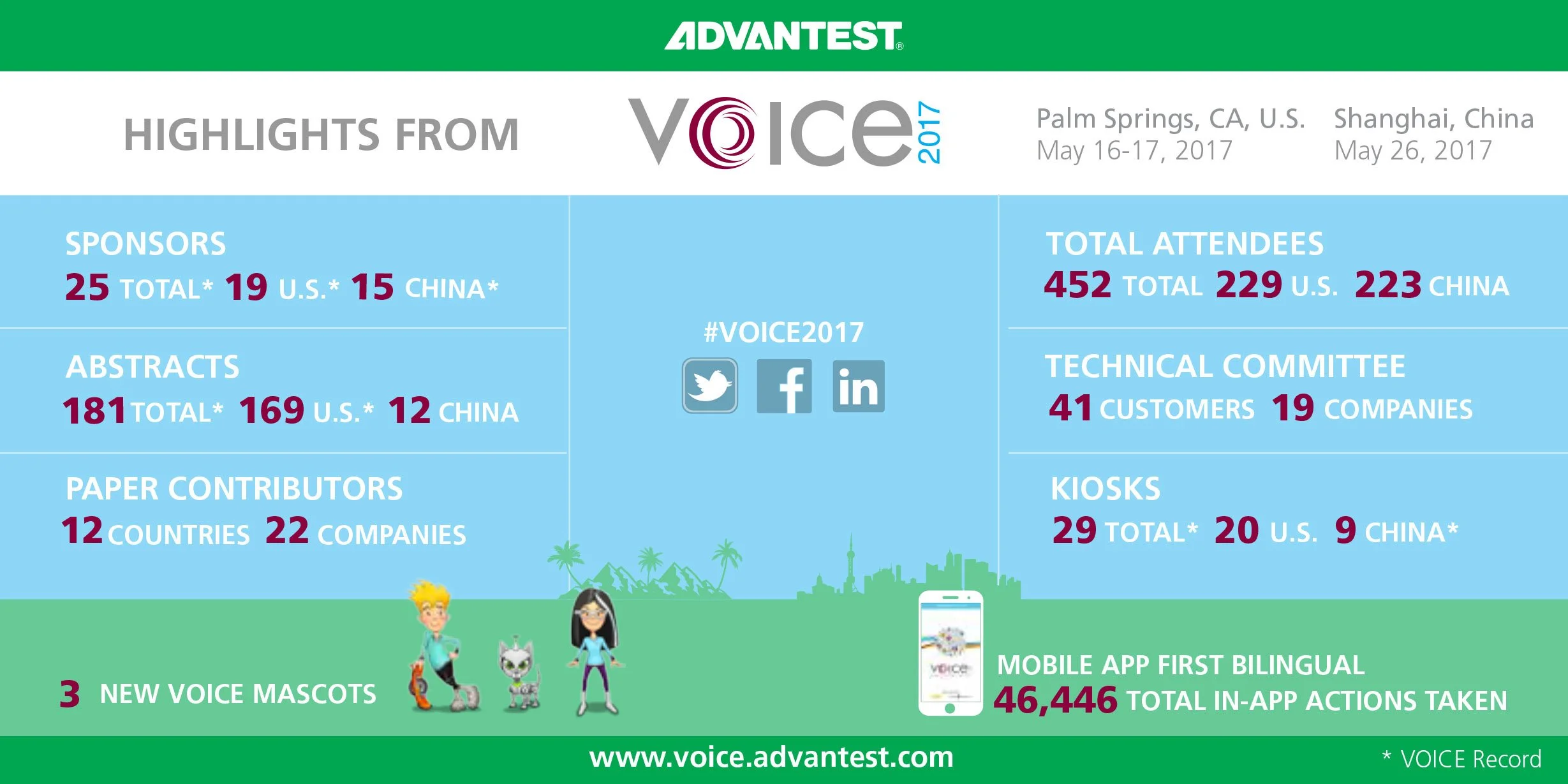 An infographic showing statistics from VOICE 2017, including numbers of sponsors, abstracts, paper contributors, attendees, technical committee members, kiosks, voice mascots, and in-app actions, with logos and a green and blue background.