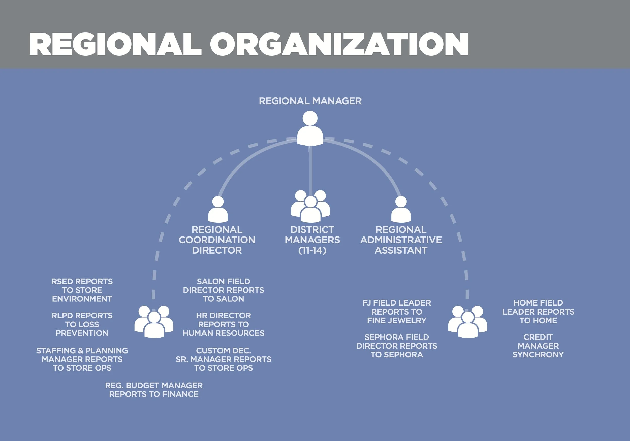 Organizational chart of a regional organization showing a top-down hierarchy including a regional manager, district managers, and administrative assistants, with various departmental roles and reporting lines.