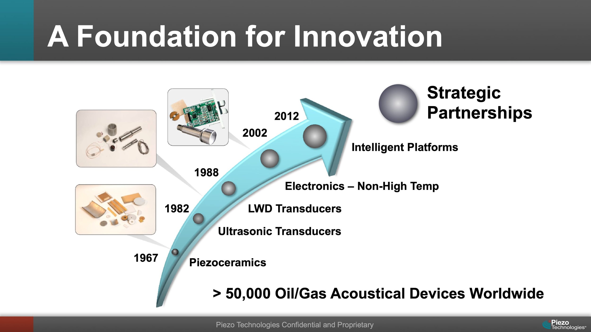 A visual timeline showing the development of oil and gas acoustical devices from 1967 to 2012, with images of device components at early years, and a large arrow pointing upwards labeled 'Strategic Partnerships' and 'Intelligent Platforms,' indicating growth in technology and partnerships over the years, with the note that over 50,000 devices are used worldwide.
