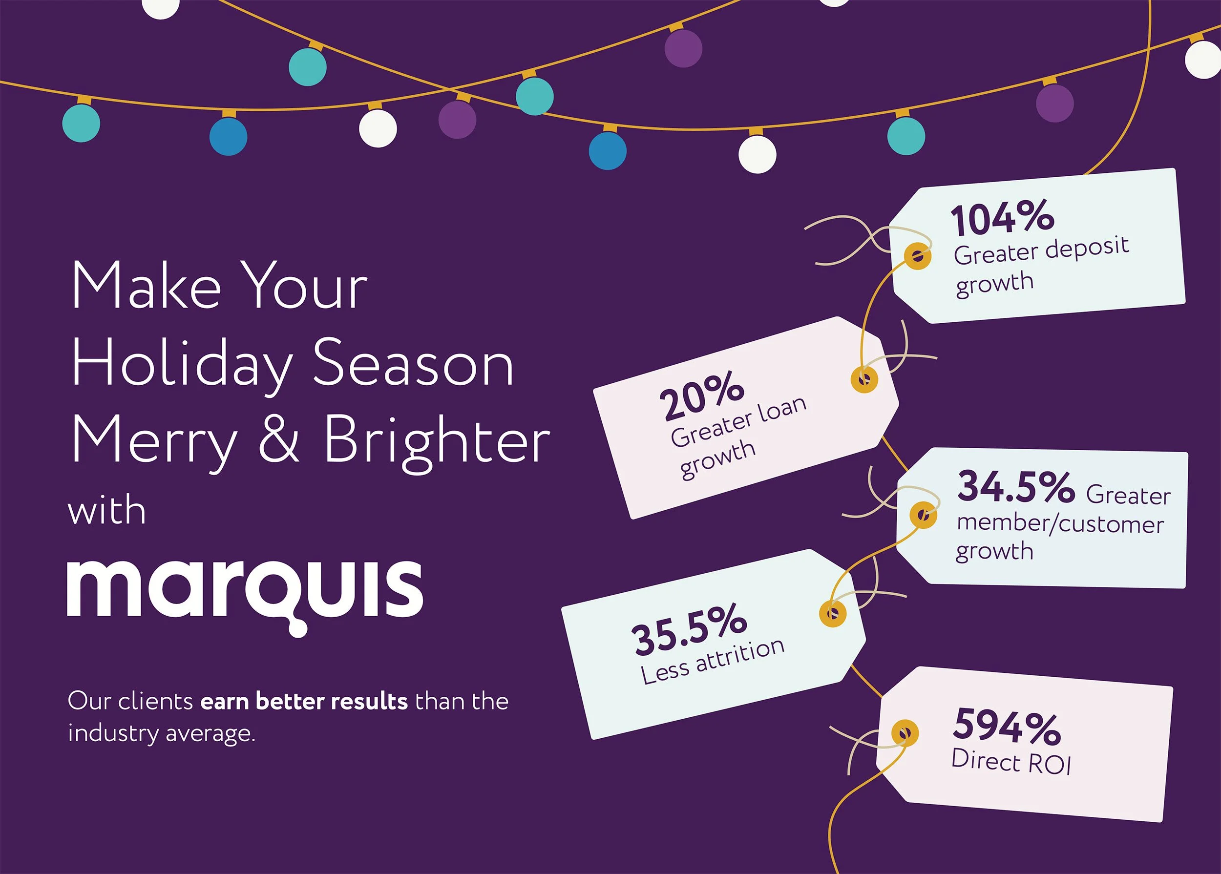 A festive holiday-themed infographic with string lights at the top. It promotes a company called Marquis, highlighting their holiday marketing results, including increased deposit growth, loan growth, member/customer growth, and ROI, with percentages and brief descriptions on colorful tags connected by a curved line.