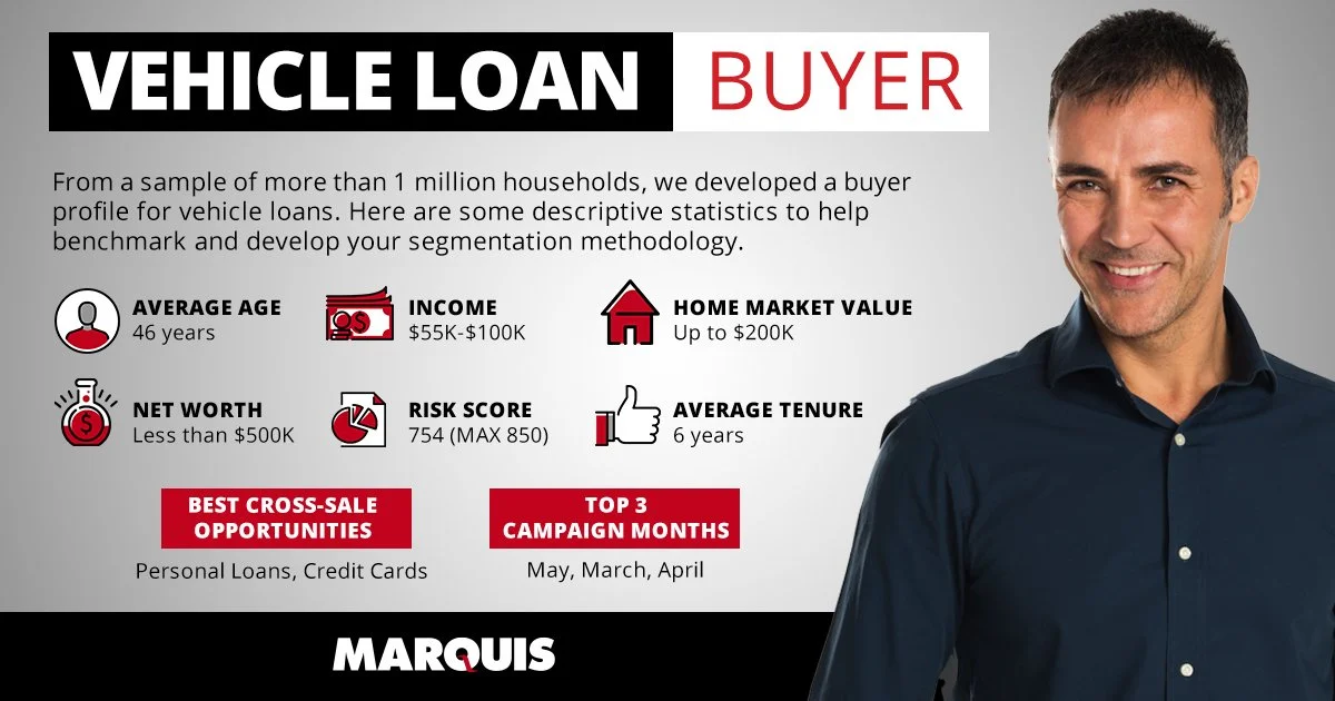 A promotional infographic comparing a vehicle loan buyer profile with statistics like average age, income, home market value, net worth, risk score, average tenure, and top campaign months, featuring a smiling man in a dark blue shirt on the right side.