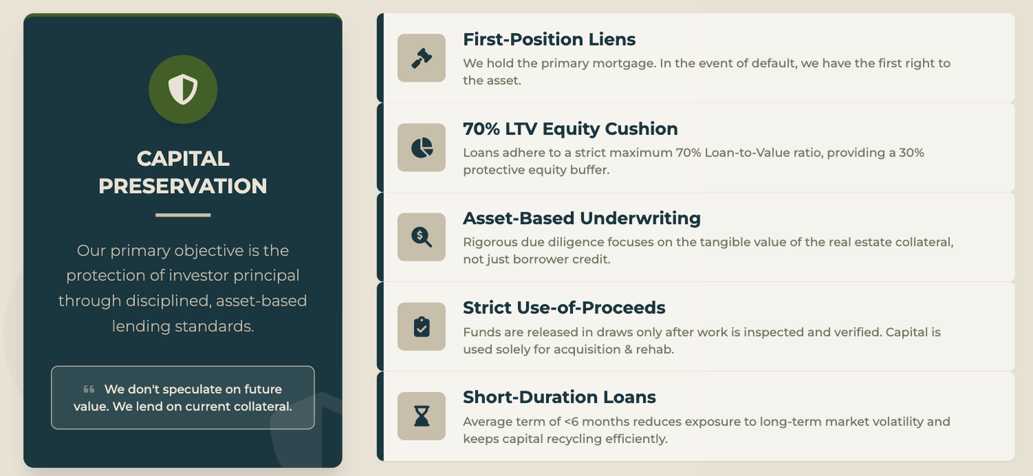 Security and mitigation: first-position liens, 70% LTV equity cushion, asset-based underwriting, strict use of proceeds, short-duration loans