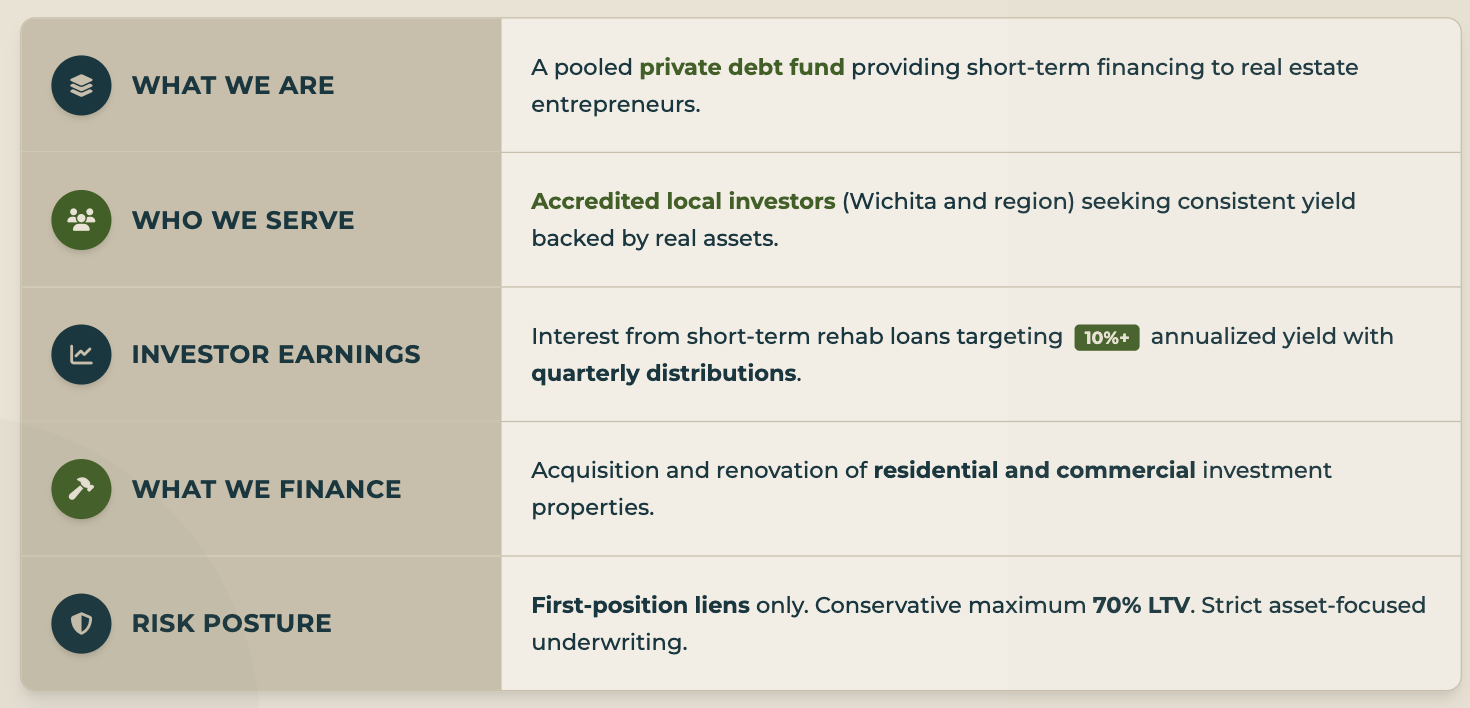 Fund structure overview: what we are, who we serve, investor earnings, what we finance, risk posture