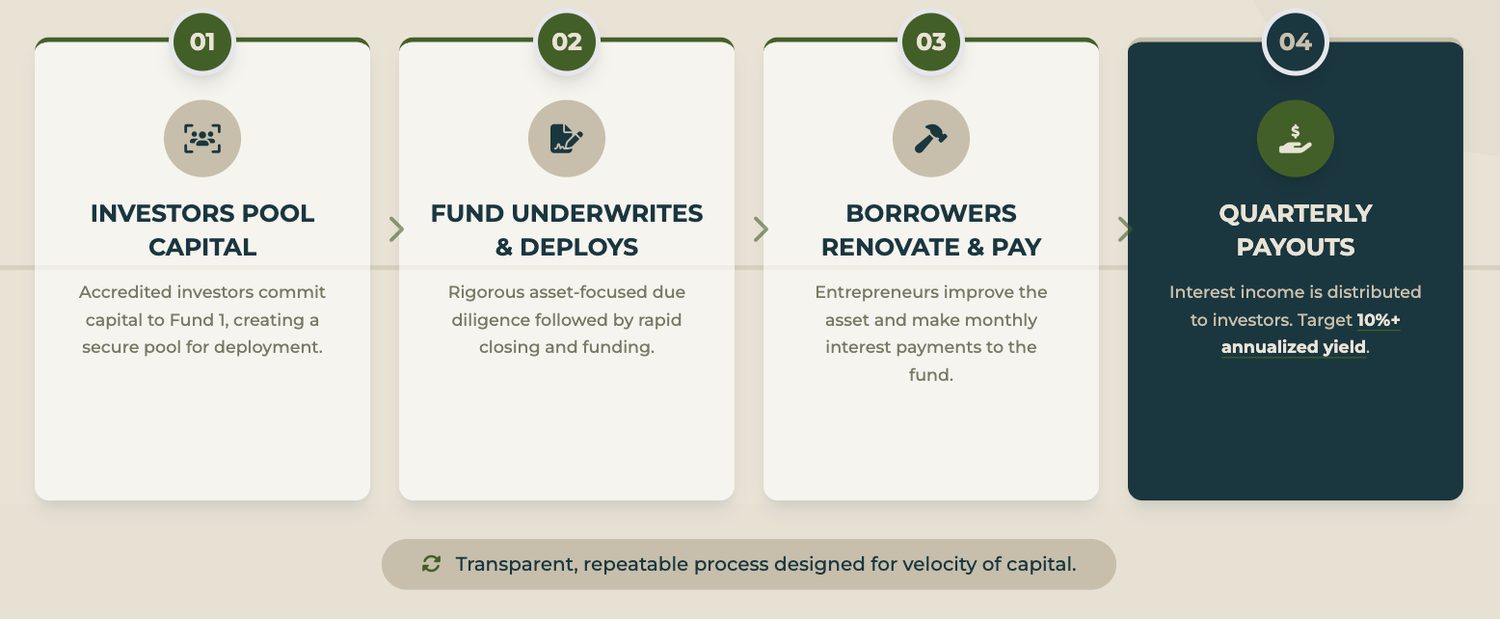 How it works: investors pool capital, fund underwrites and deploys, borrowers renovate and pay, quarterly payouts
