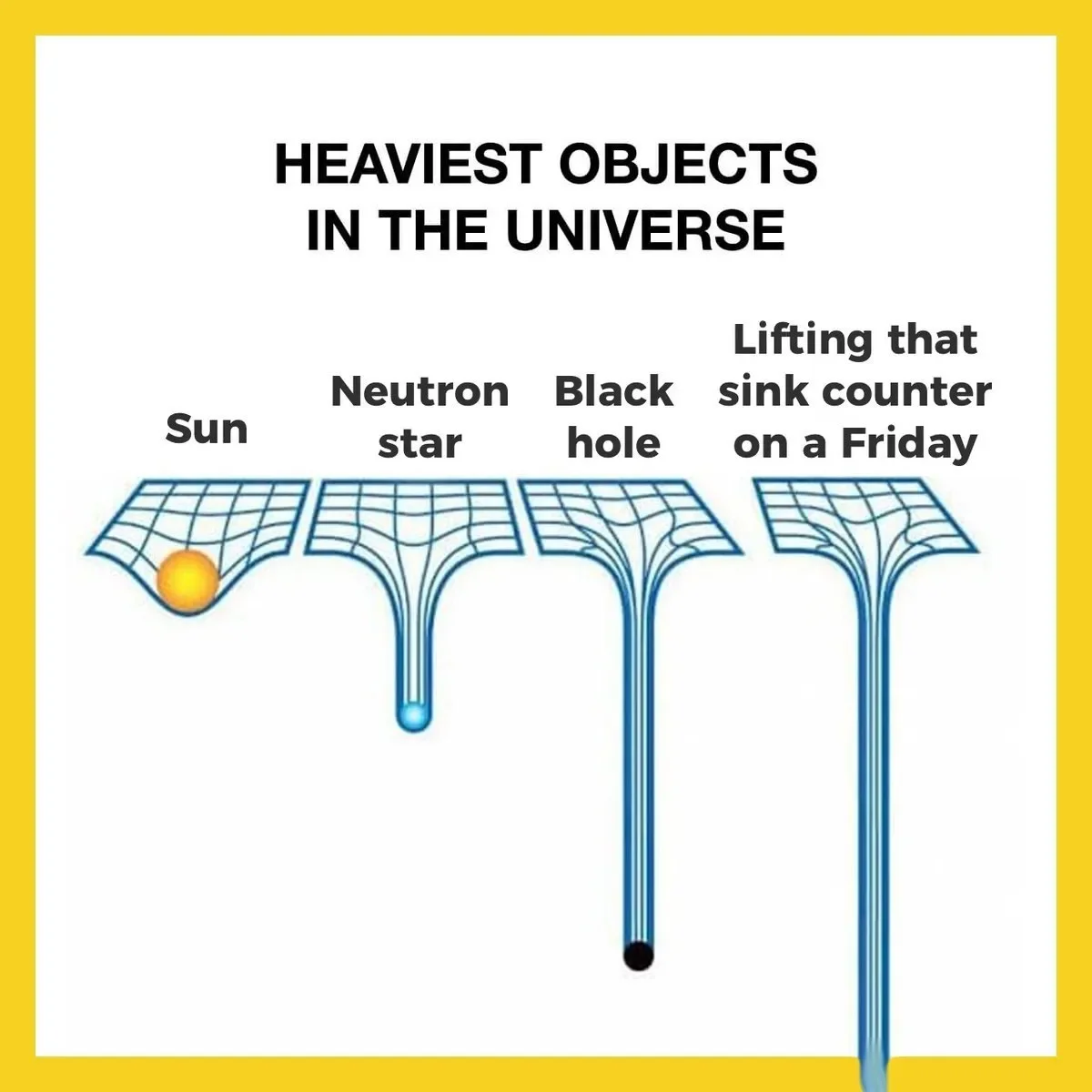 Diagram showing the heaviest objects in the universe with a 3D grid illustration. From left to right: the Sun, a neutron star, a black hole, and a sinking sink counter on a Friday.
