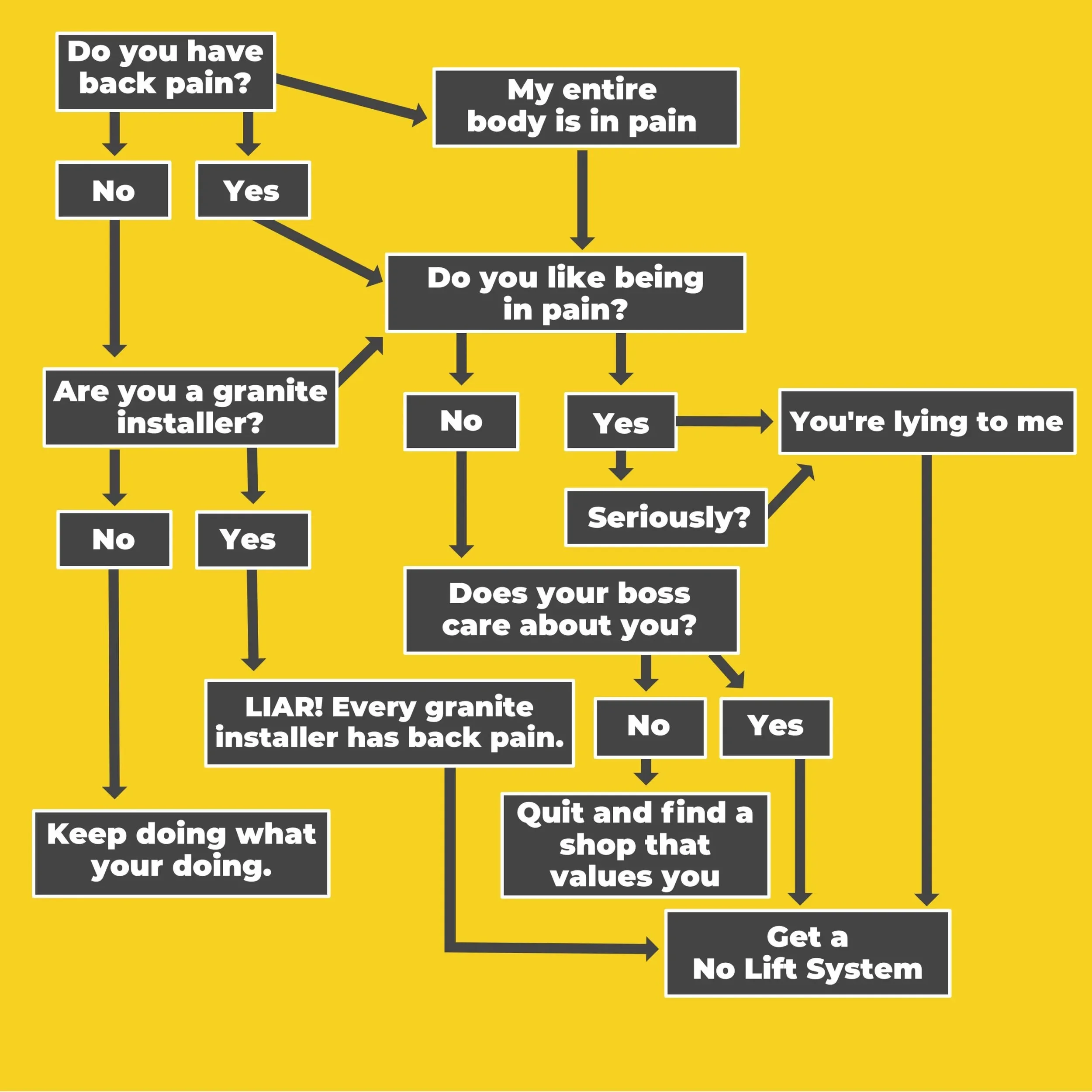 A yellow flowchart with black and white text and boxes, featuring questions and answers about back pain and related topics.