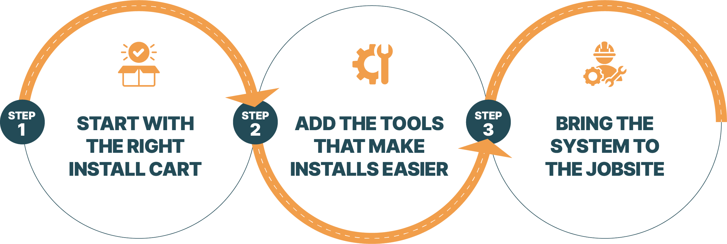 A step-by-step infographic illustrating the process of installing a system. Step 1 shows starting with the right install cart. Step 2 involves adding tools that make installation easier. Step 3 is bringing the system to the job site.