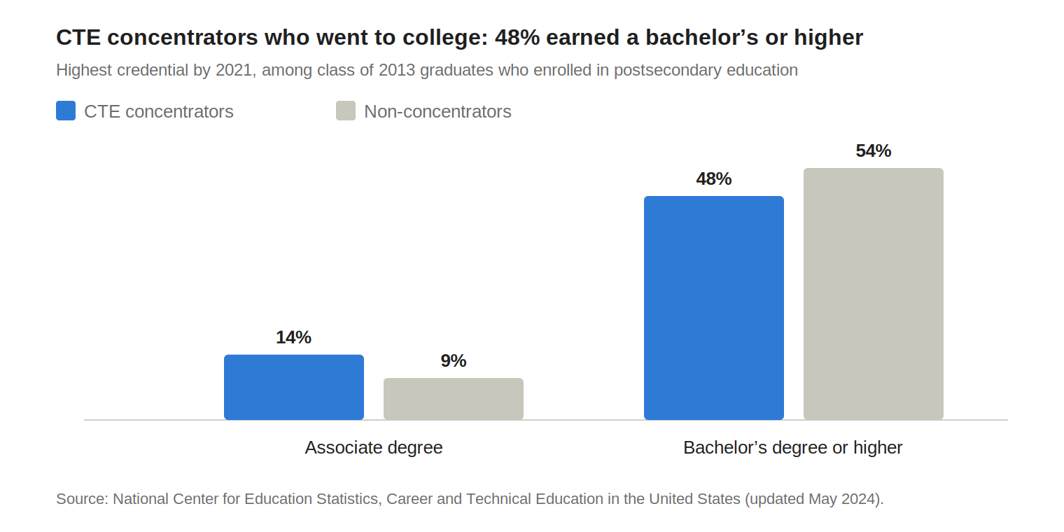 Bar chart: among class of 2013 graduates who enrolled in college, 48% of CTE concentrators earned a bachelor’s degree or higher versus 54% of non-concentrators, and 14% versus 9% earned an associate degree.
