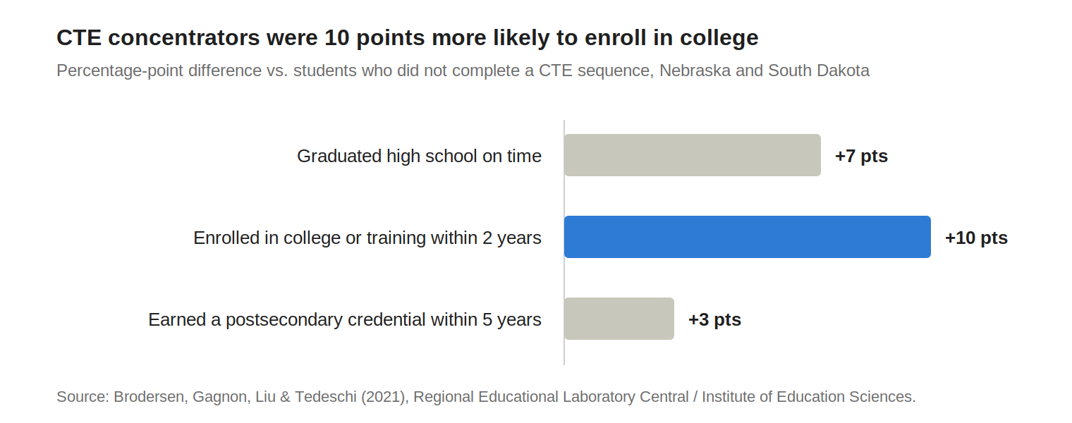 Bar chart: CTE concentrators in Nebraska and South Dakota were 10 points more likely to enroll in college within two years, 7 points more likely to graduate on time, and 3 points more likely to earn a postsecondary credential within five years.