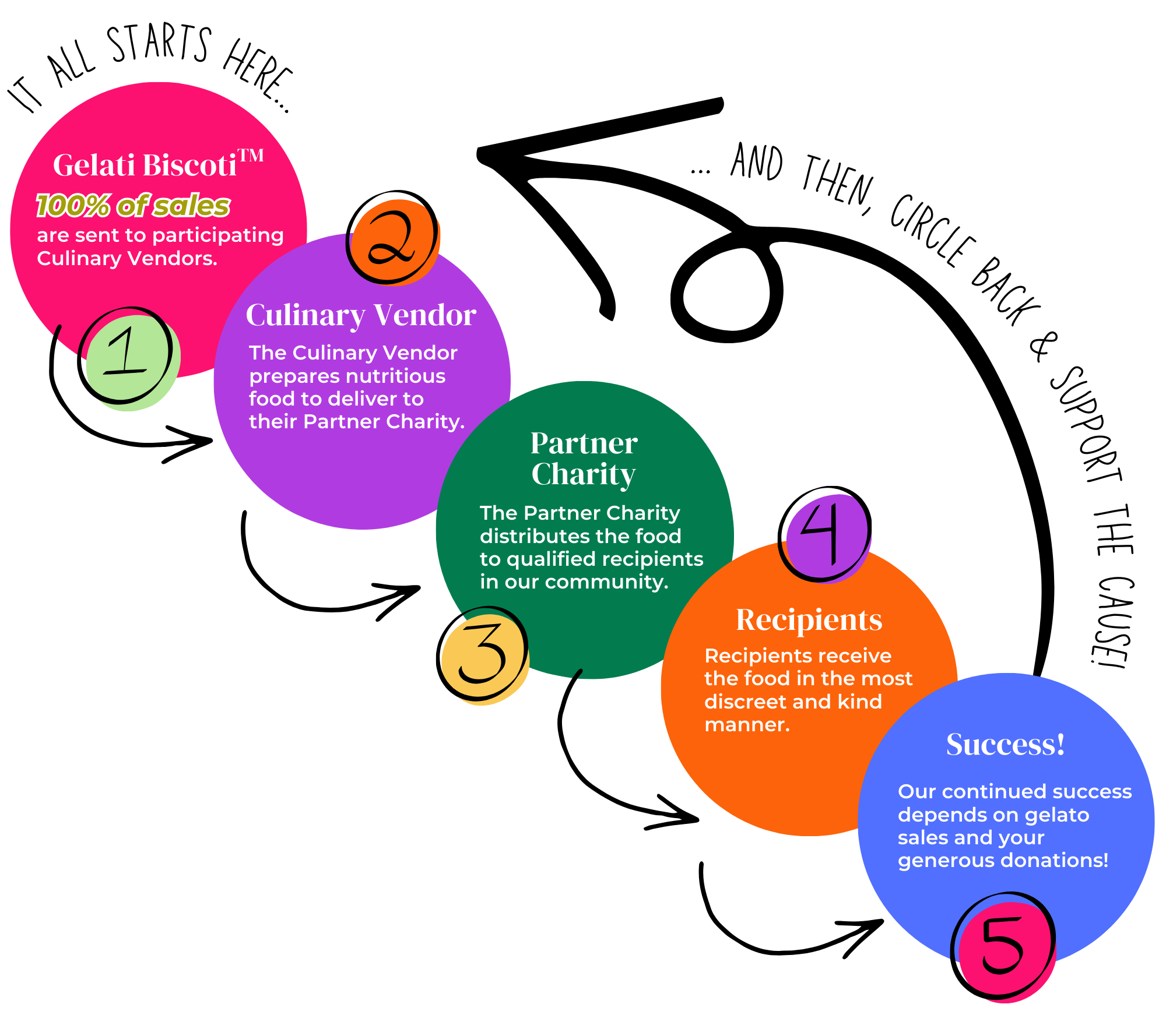 Infographic illustrating five steps in the process: 1. Culinary Vendor prepares nutritious food, 2. Vendor sends food to culinary vendor, 3. Partner charity distributes food to recipients, 4. Recipients receive the food, 5. Success depends on gelato sales and donations.