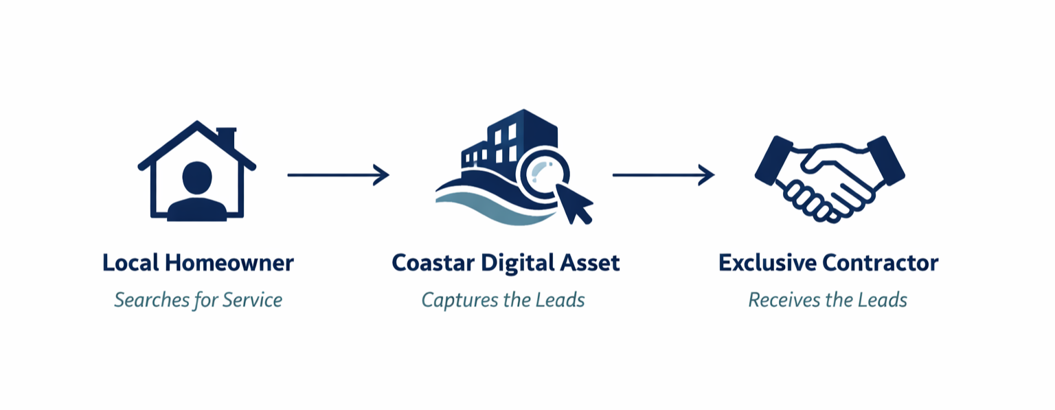 How Coastar Works