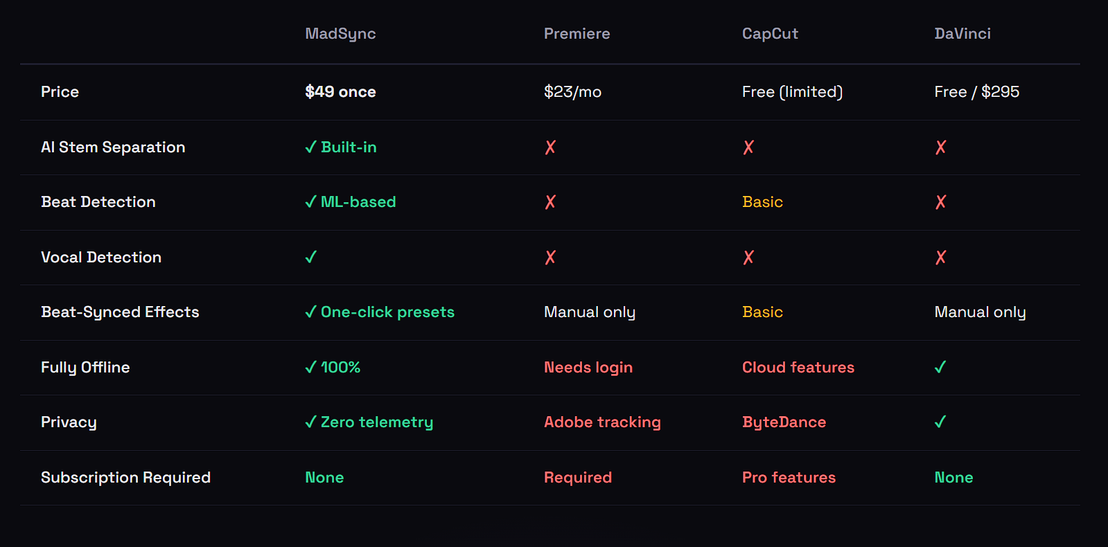 A chart showing a comparison of MadSync vs other products in same category.