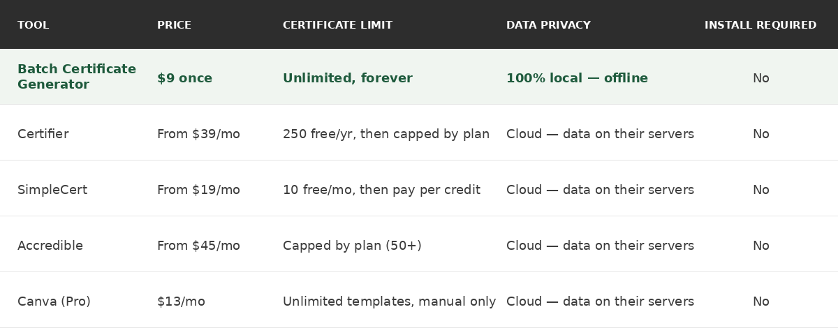 Batch Certificate Generator Comparison Chat.