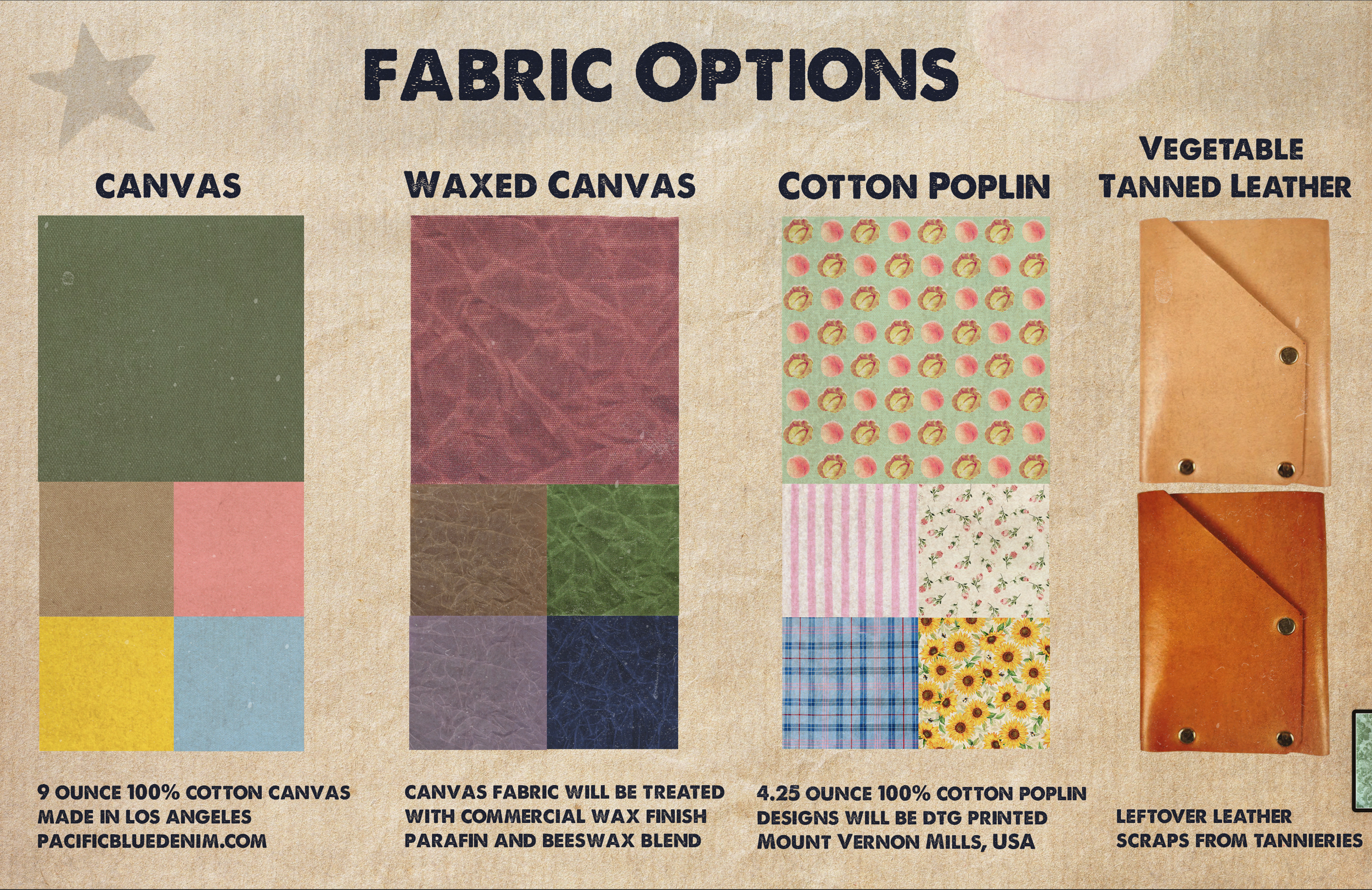 A chart displaying fabric options: canvas, waxed canvas, cotton poplin, and vegetable tanned leather, with sample fabrics and notes about their characteristics and origins.