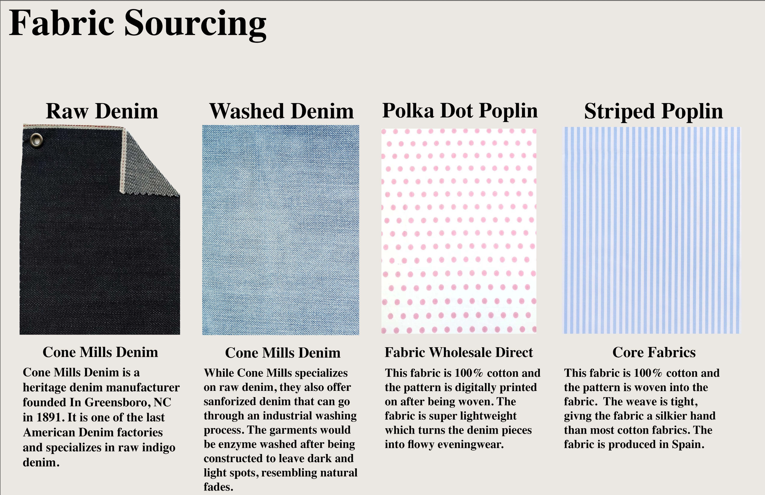 An informational chart titled 'Fabric Sourcing' displaying four types of denim fabric: raw denim, washed denim, polka dot poplin, and striped poplin, each with a sample and descriptive paragraph.