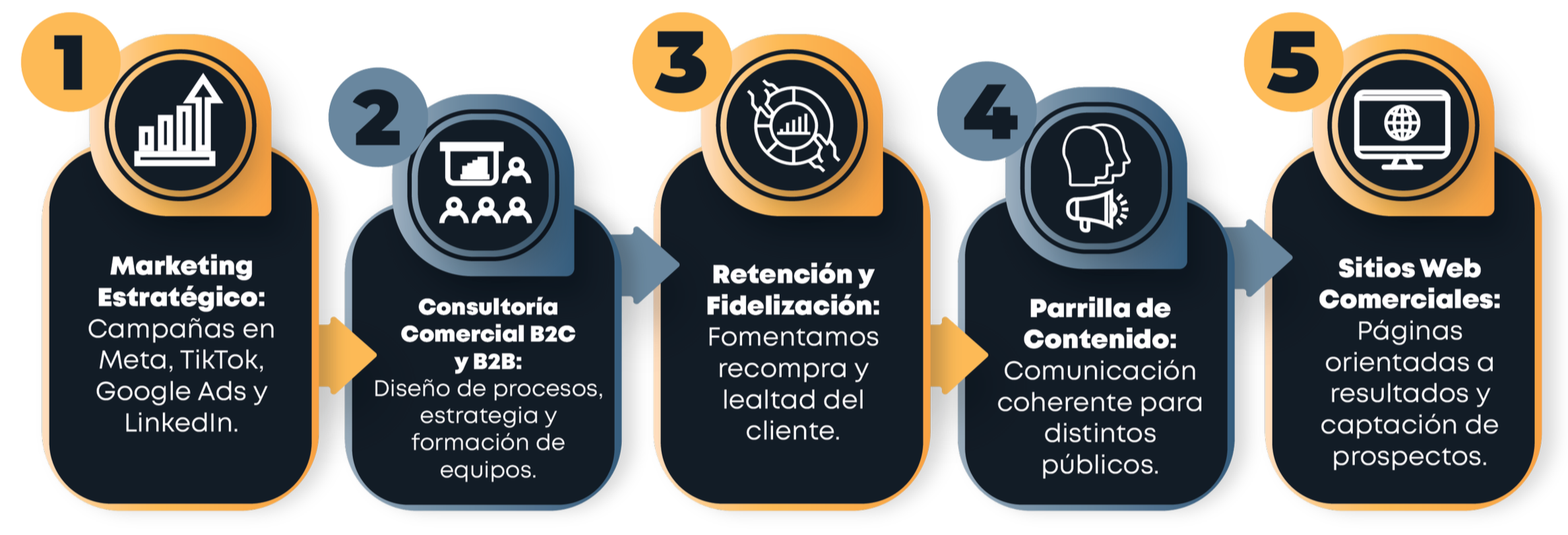 Diagrama de proceso con cinco pasos sobre marketing digital, incluyendo estrategia, consultoría, retención, contenido y sitios web comerciales.