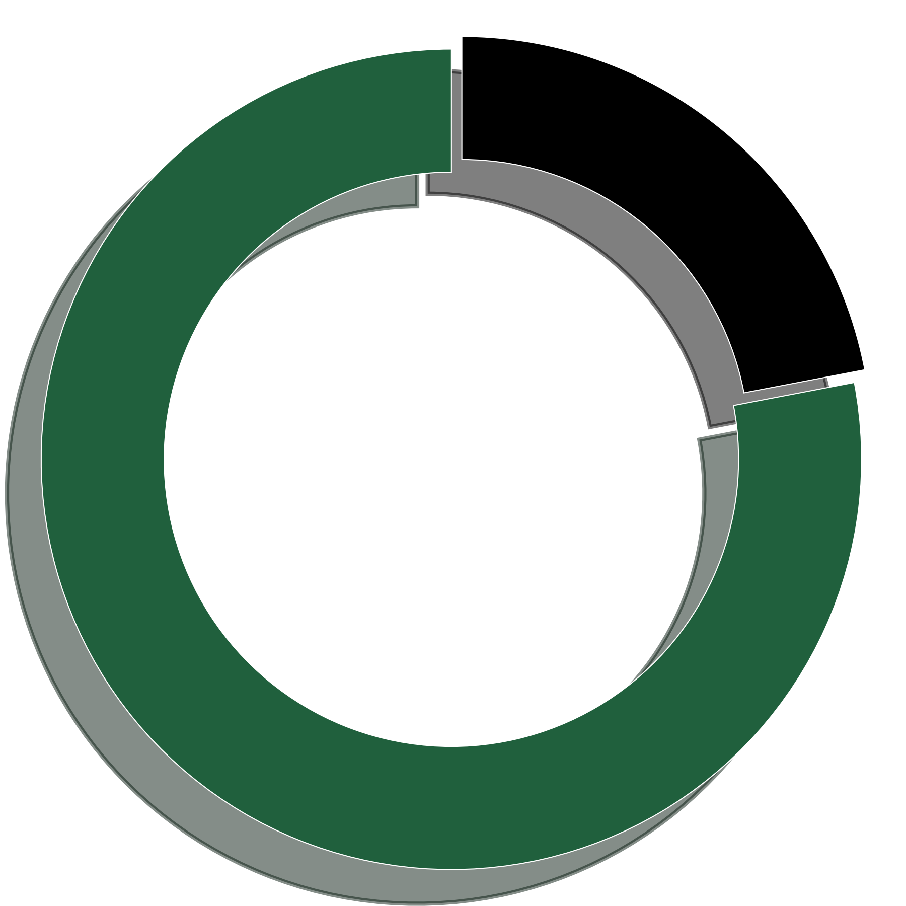 A circular concentric ring chart with varying shades of green and white segments on a black background.