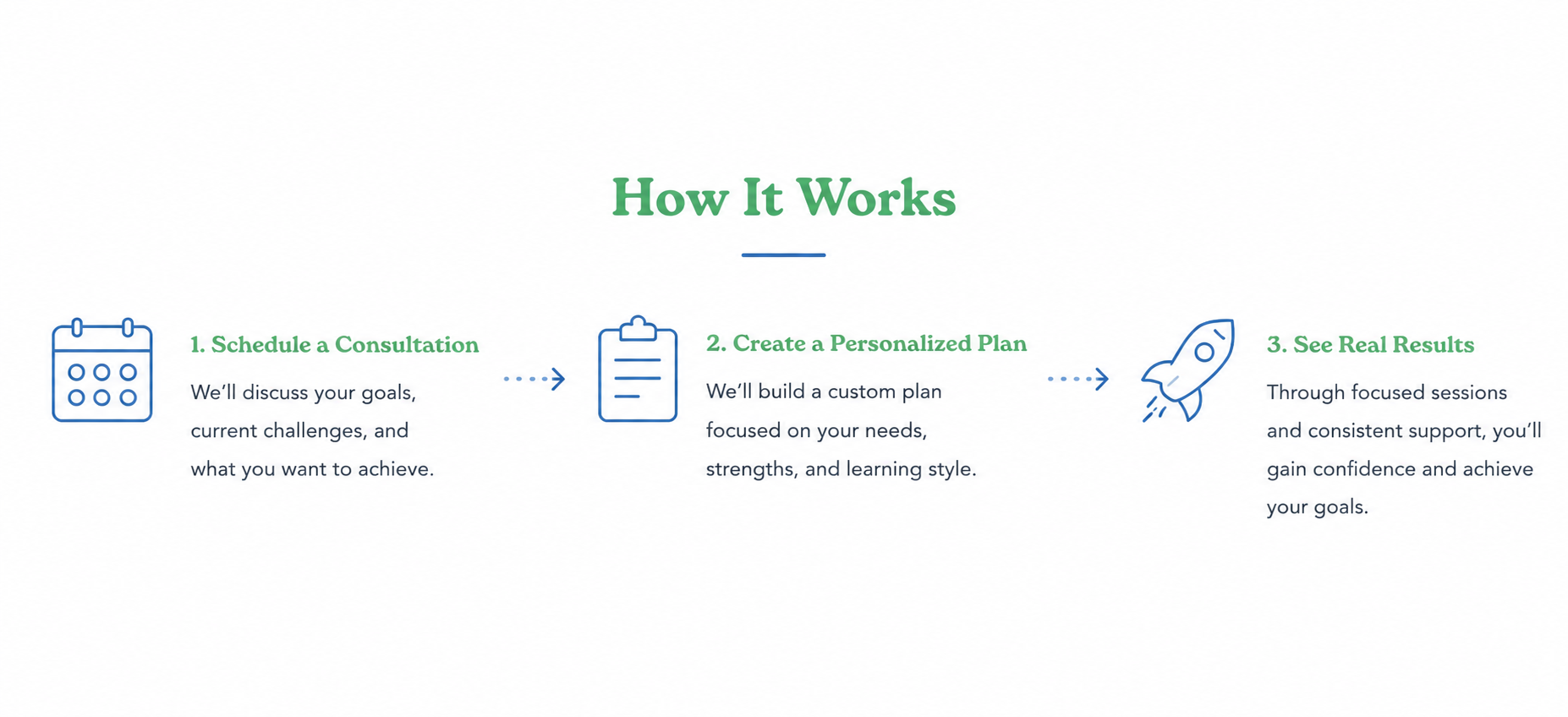Diagram titled 'How It Works' showing three steps with icons: 1. Schedule a Consultation with a calendar icon; 2. Create a Personalized Plan with a clipboard icon; 3. See Real Results with a rocket icon.
