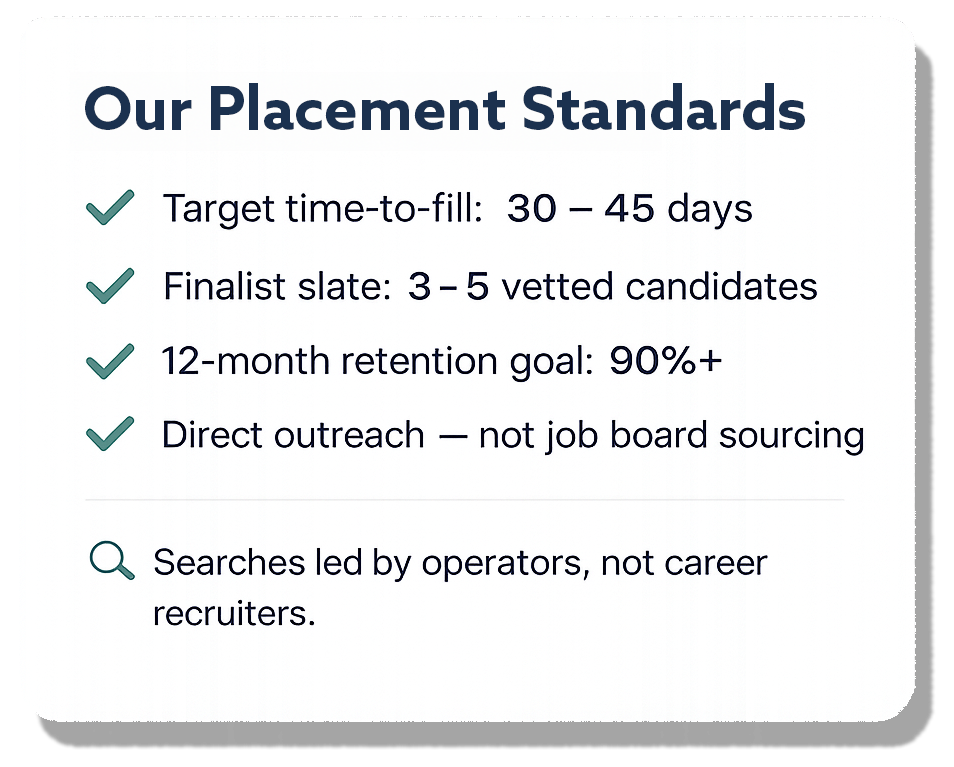A presentation slide titled 'Our Placement Standards' with four checkmarked bullet points and one magnifying glass icon. The points include target time-to-fill of 30-45 days, finalist slate of 3-5 vetted candidates, 12-month retention goal of 90%+, direct outreach not job board sourcing, and searches led by operators, not career recruiters.
