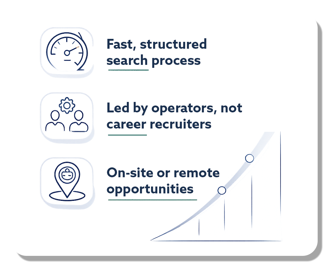 Infographic outlining three key features: a speedometer icon with the text 'Fast, structured search process,' a gear and two figures icon with the text 'Led by operators, not career recruiters,' and a map marker with a smiling face icon with the text 'On-site or remote opportunities.' A rising line graph is in the bottom right corner.