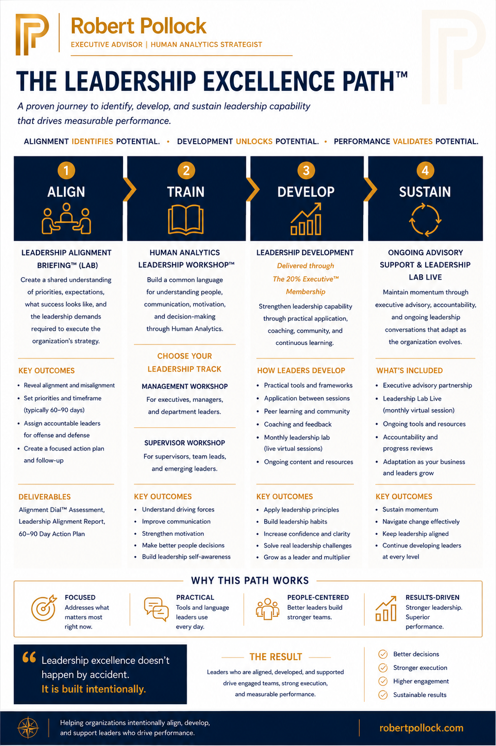 A detailed infographic outlining 'The Leadership Excellence Path,' a four-step journey for developing leadership skills. The steps include Align, Train, Develop, and Sustain, with descriptions of activities, key outcomes, and tools for each stage. The infographic emphasizes leadership alignment, communication, motivation, and ongoing support for measurable performance and sustainable growth.