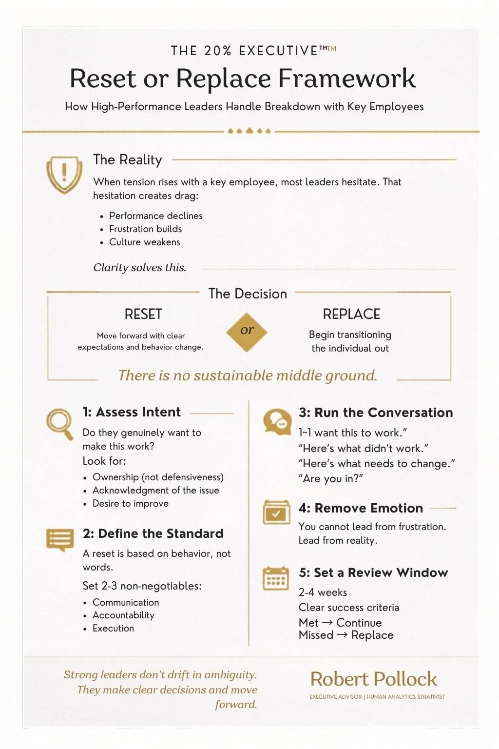 A printed infographic titled 'Reset or Replace Framework' outlining a decision-making process for leaders with steps for assessing intent, defining standards, running conversations, removing emotion, and setting review windows.