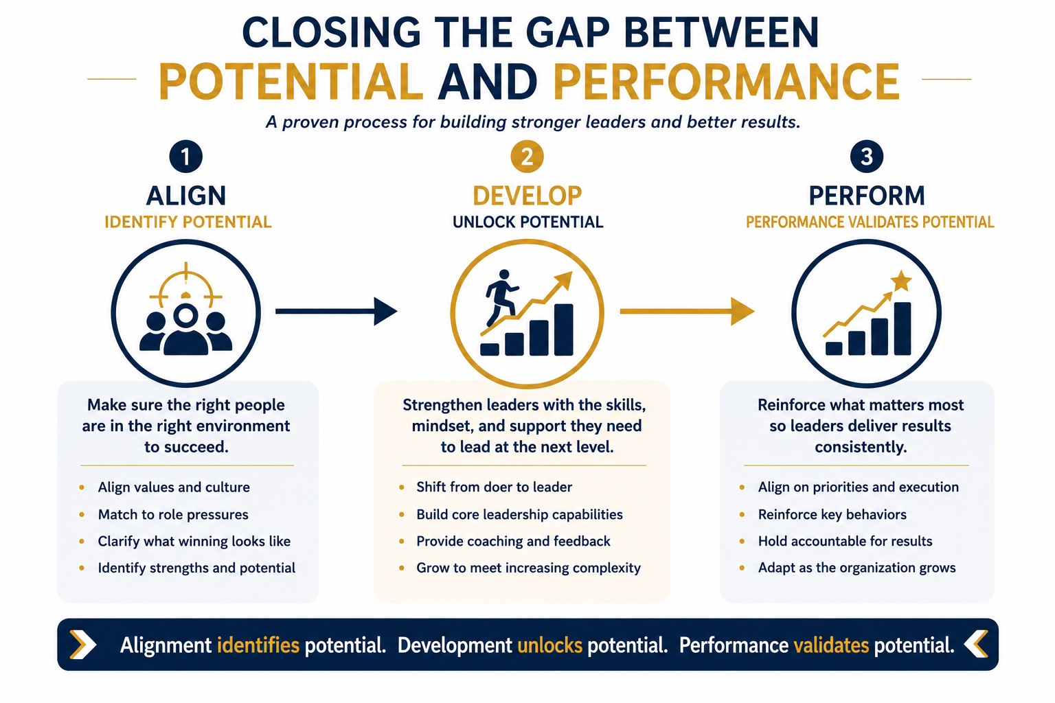 A process infographic titled 'Closing the Gap Between Potential and Performance'. It outlines three steps: 1) Align: identify potential by ensuring the right people are in the right environment, matching values to pressures, clarifying success, and identifying potential; 2) Develop: Unlock potential by strengthening leadership skills, mindset, and support; 3) Perform: validate performance by reinforcing key behaviors and holding leaders accountable. The bottom line states that alignment identifies potential, development unlocks it, and performance validates it.