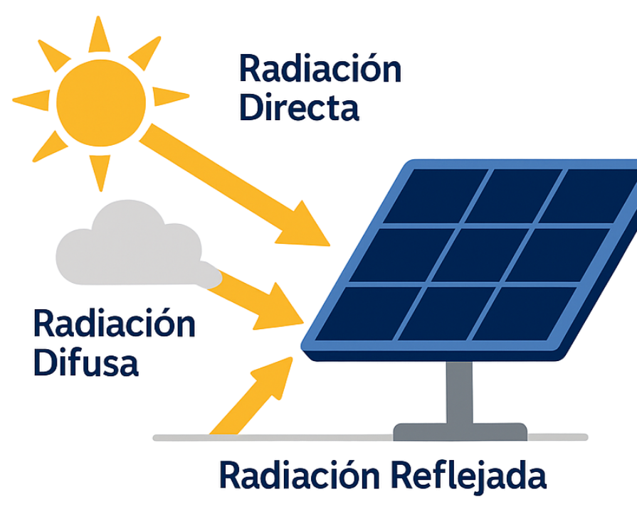 Radiación directa, difusa y reflejada: así es como tus paneles solares realmente reciben energía