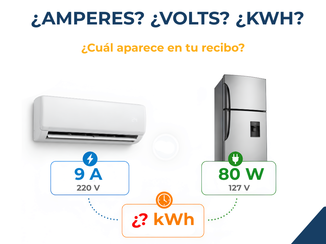 ¿Amperes, Volts o kWh? La diferencia entre las unidades que aparecen en tus equipos y en tu recibo de luz