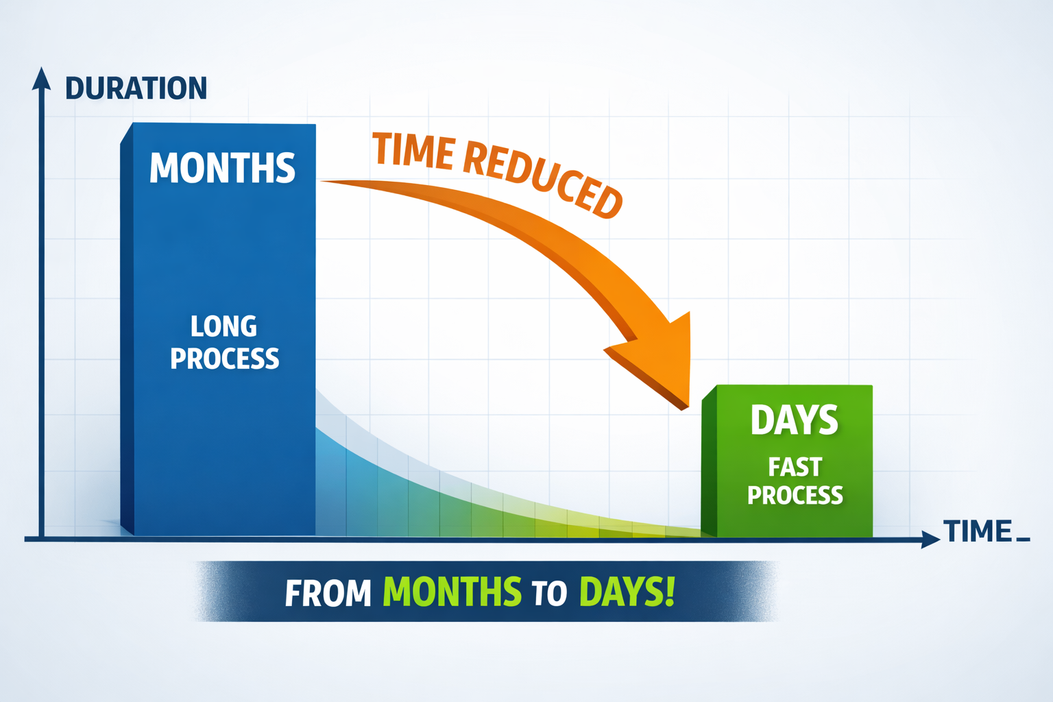 A graph showing the reduction in time from months to days, illustrating a process that goes from a long process lasting months to a fast process lasting days, with a large blue bar labeled 'Months' on the left, a green bar labeled 'Days' on the right, and an orange arrow indicating the time reduction from months to days.