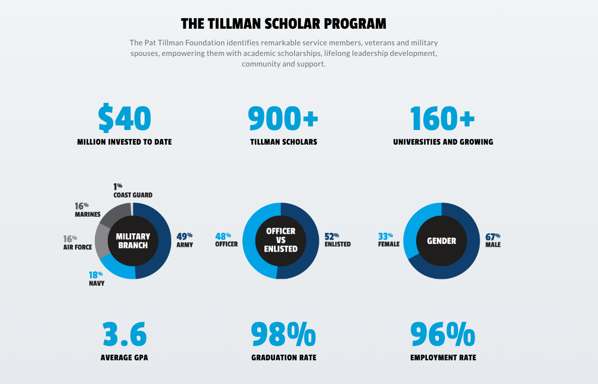Infographic about the Tillman Scholar Program, highlighting $40 million invested, over 900 scholars, and 160 universities. Includes stats on military branch composition, officer vs. enlistee, gender distribution, average GPA, graduation rate, and employment rate.