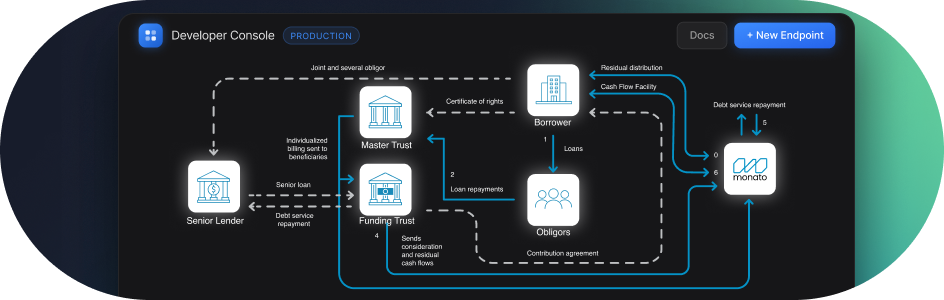 Diagrama técnico de arquitectura financiera en el Developer Console de Monato, ilustrando la integración de flujos de capital entre prestamistas senior, fideicomisos (Master Trust), estructuras take-out y el monitoreo de garantías automatizado