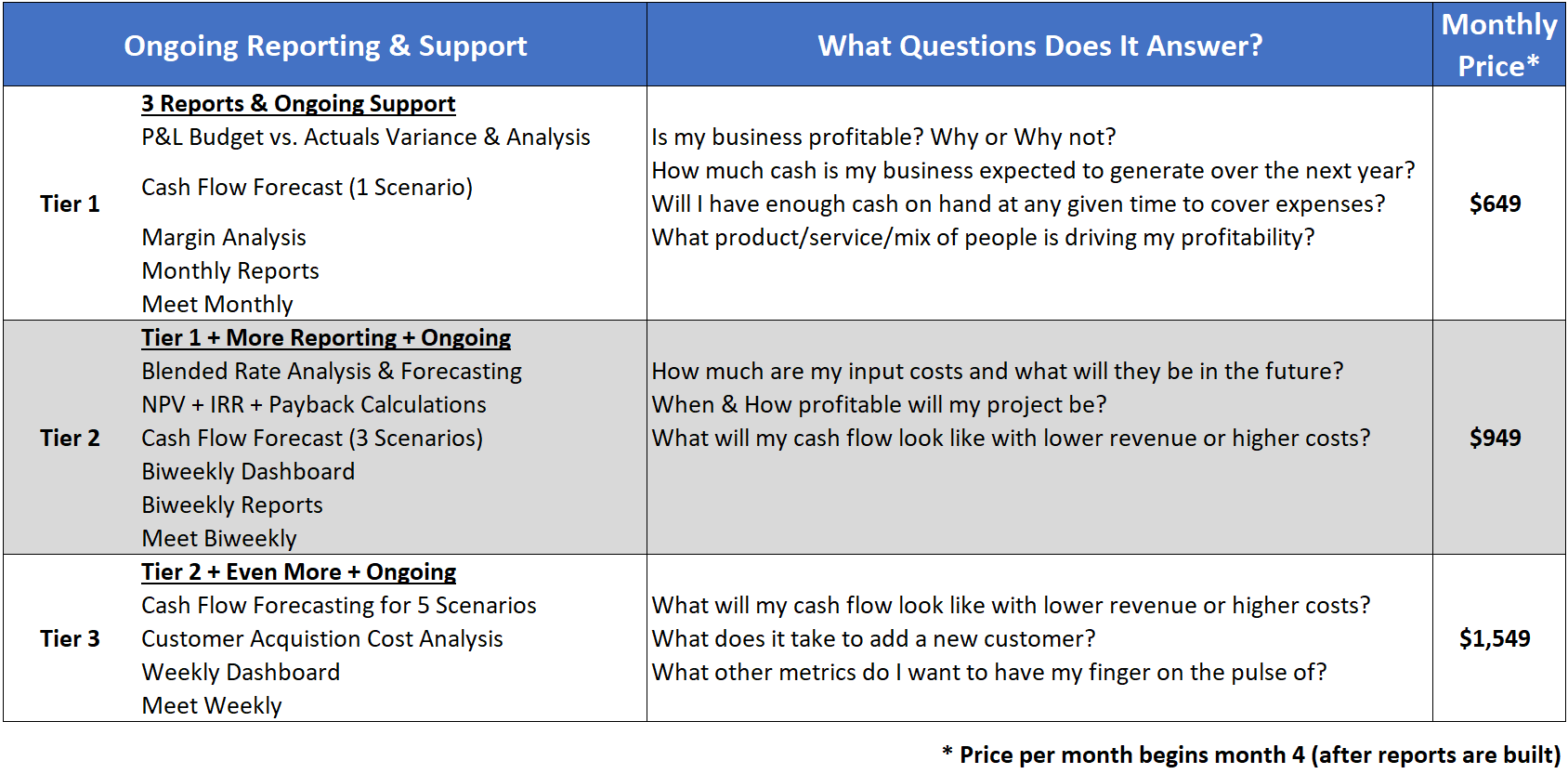 Ongoing Reporting & Support