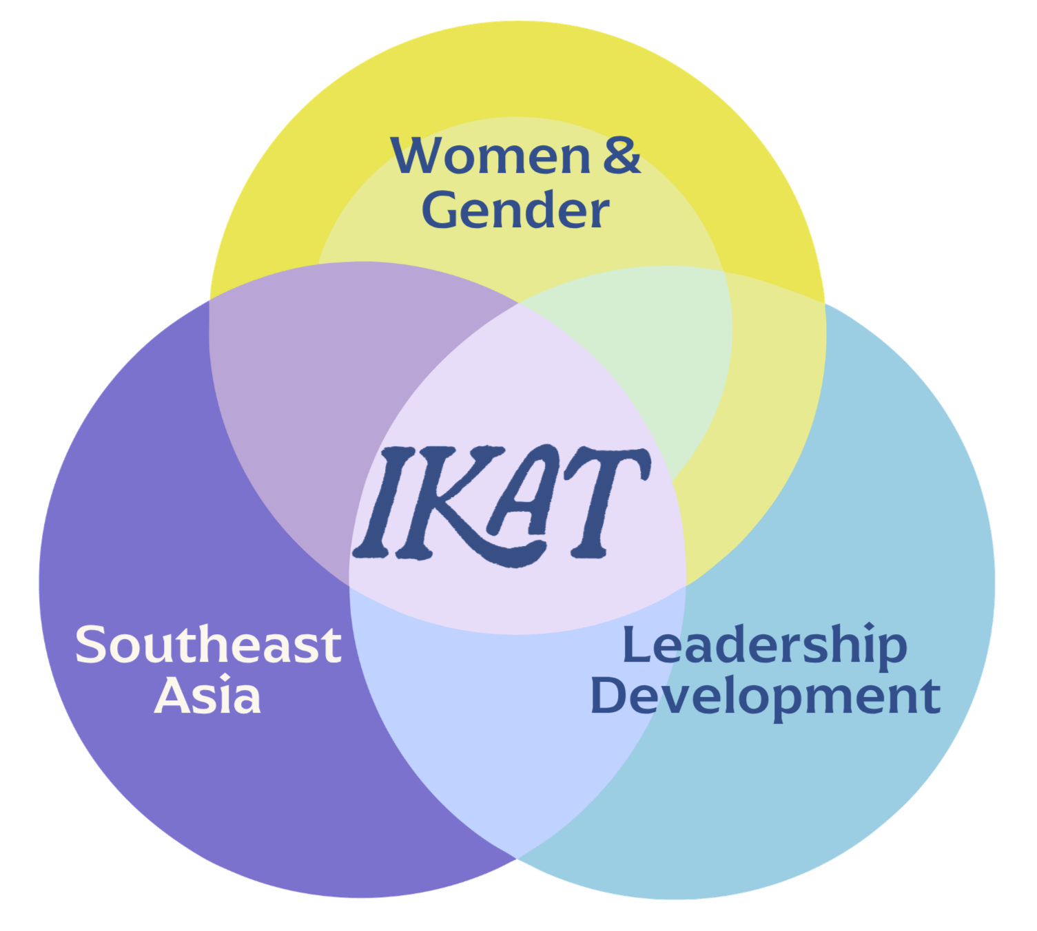 Venn diagram with four circles labeled Women & Gender, Southeast Asia, Leadership Development, and IKAT at the center overlapping area.