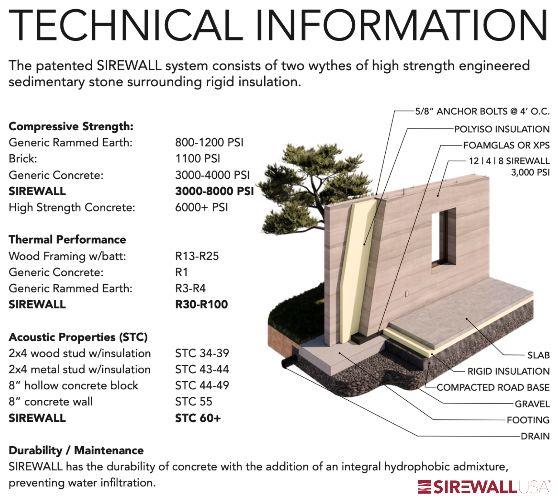 Diagram of a SIREWALL system for building insulation showing layers of insulation materials, concrete, and branches with leaves, with technical specifications and labels.