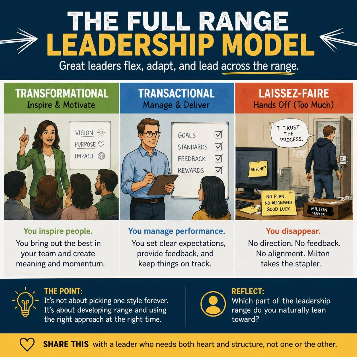 This blend fits inside something called the Full Range Leadership Model.