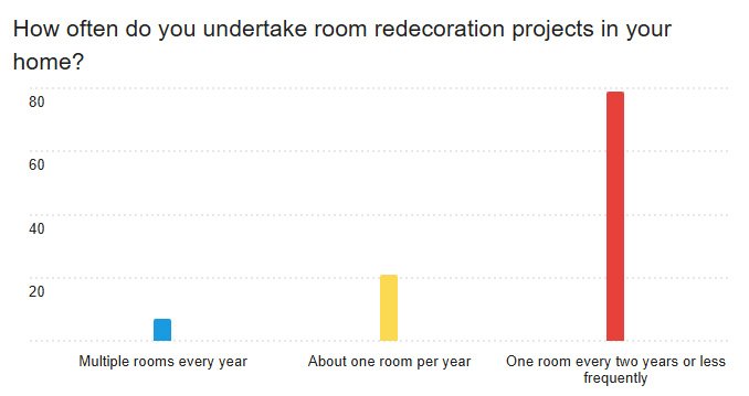 How often do you decorate a room at home