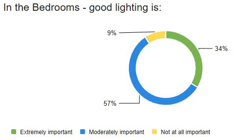 Importance of lighting in bedrooms - survey results