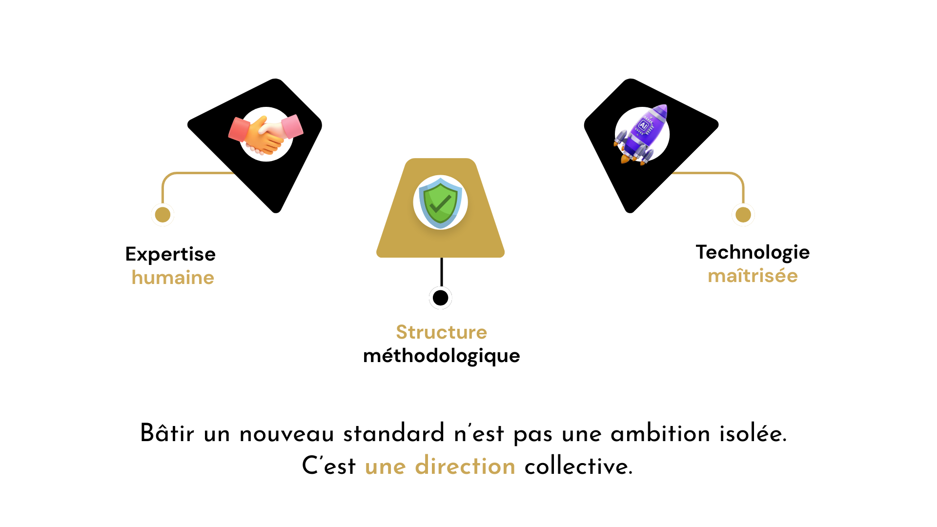 Schéma représentant une structure méthodologique centrale, avec deux éléments : expertise humaine à gauche et technologie maîtrisée à droite, et une phrase en dessous : « Bâtir un nouveau standard n’est pas une ambition isolée. C’est une direction collective. »