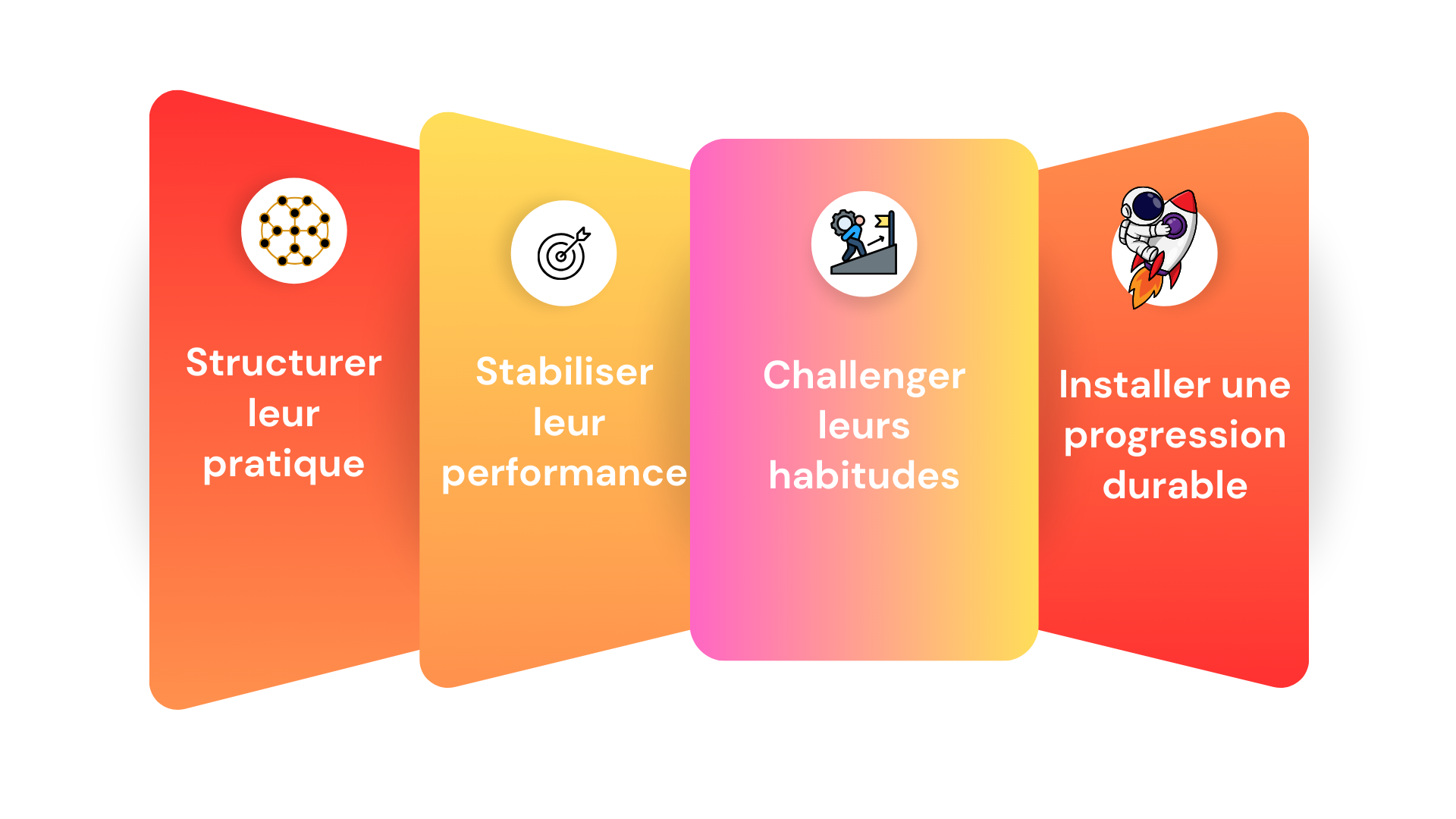 Infographie avec quatre sections colorées, chacune avec une icône et un texte : 1. Structurez leur pratique, avec une icône de réseau, un fond rouge-orange. 2. Stabiliser leur performance, avec une cible, un fond jaune-orange. 3. Challenger leurs habitudes, avec une personne escaladant une montagne, un fond rose jaune. 4. Installer une progression durable, avec un astronaute dans une fusée, un fond rouge.