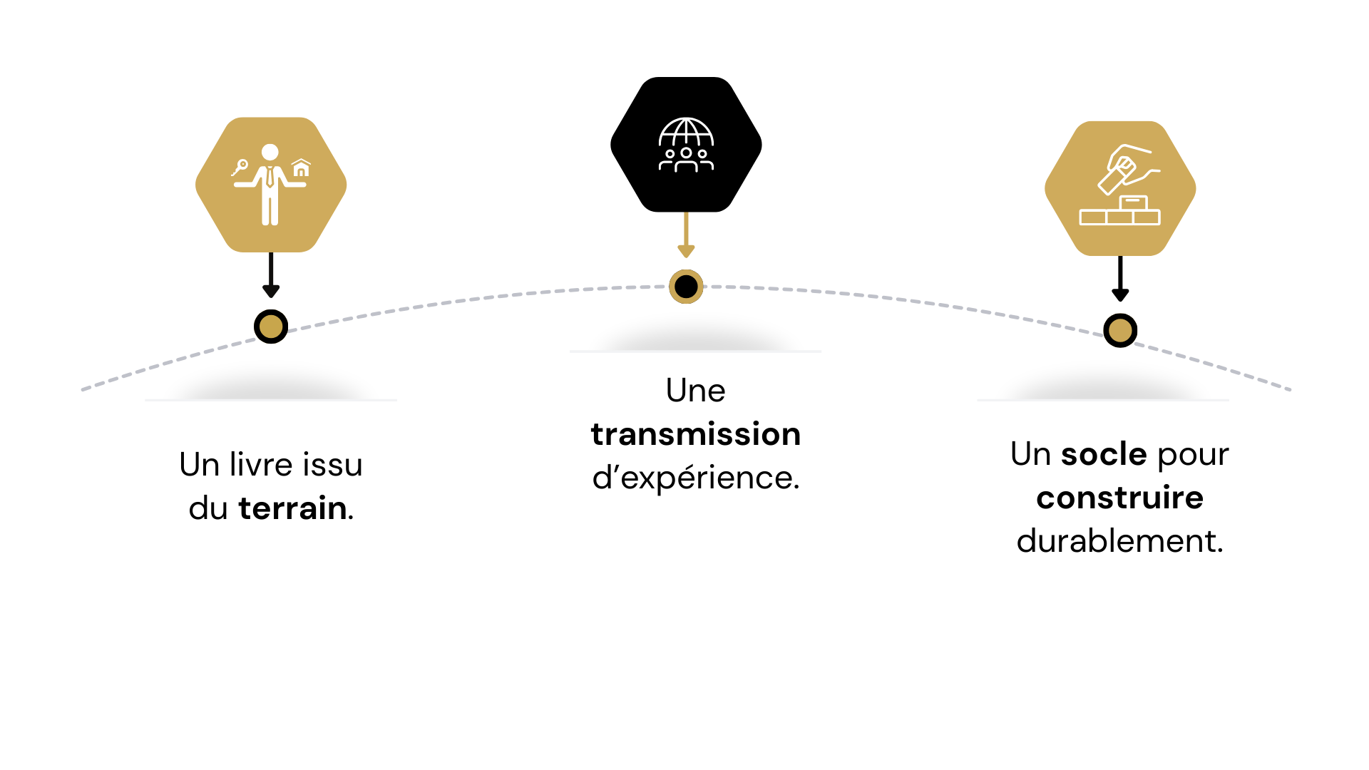 Diagramme illustrant un processus avec trois étapes, comprenant des icônes hexagonales et du texte en français. La première étape montre une personne avec des idées, la deuxième indique une transmission d'expérience, et la troisième représente la construction durable.