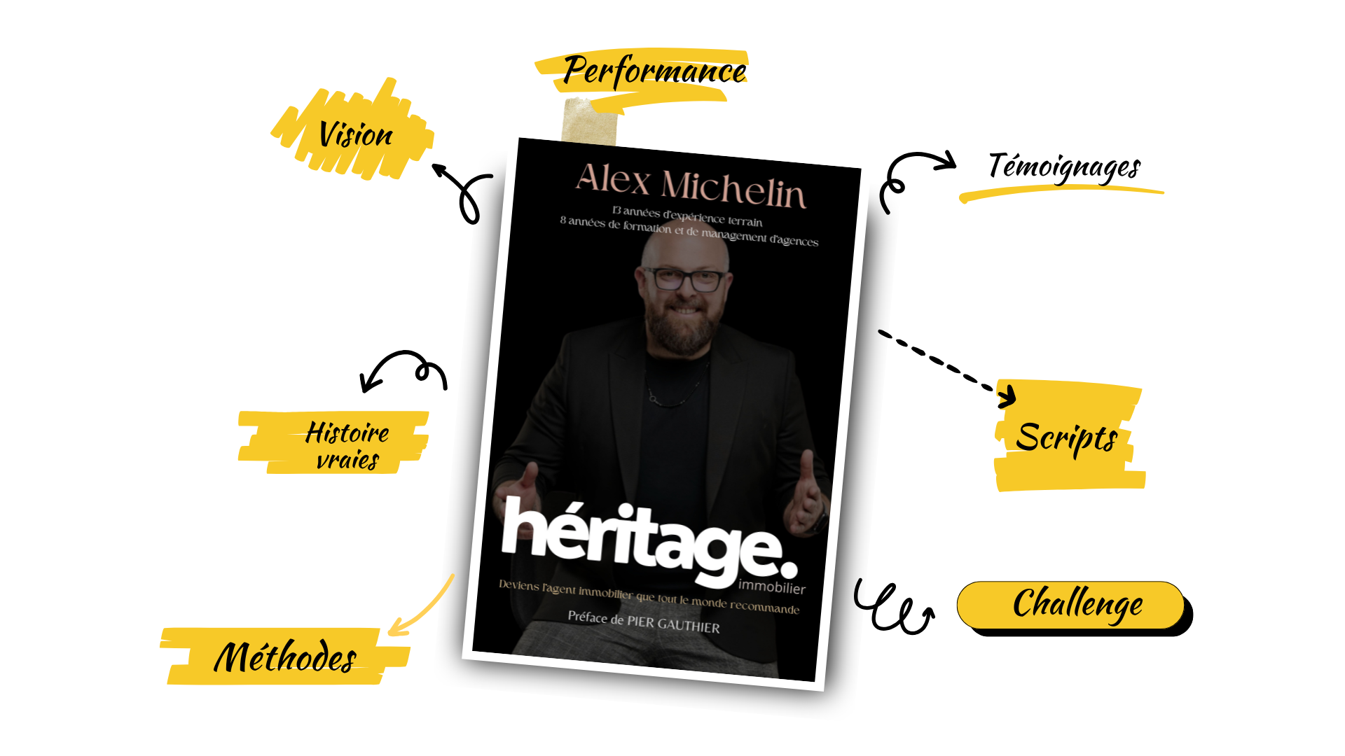 Un livre de couleur sombre avec une photo d'un homme en costume à l'avant, et des annotations en jaune indiquant différentes sections telles que Performance, Vision, Témoignages, Scripts, Challenge, Méthodes, Histoire vraies, et une zone avec le nom "Alex Michelin" et le titre "héritage immobilier".